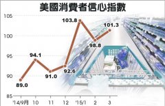 美消費者信心勁揚，就業樂觀